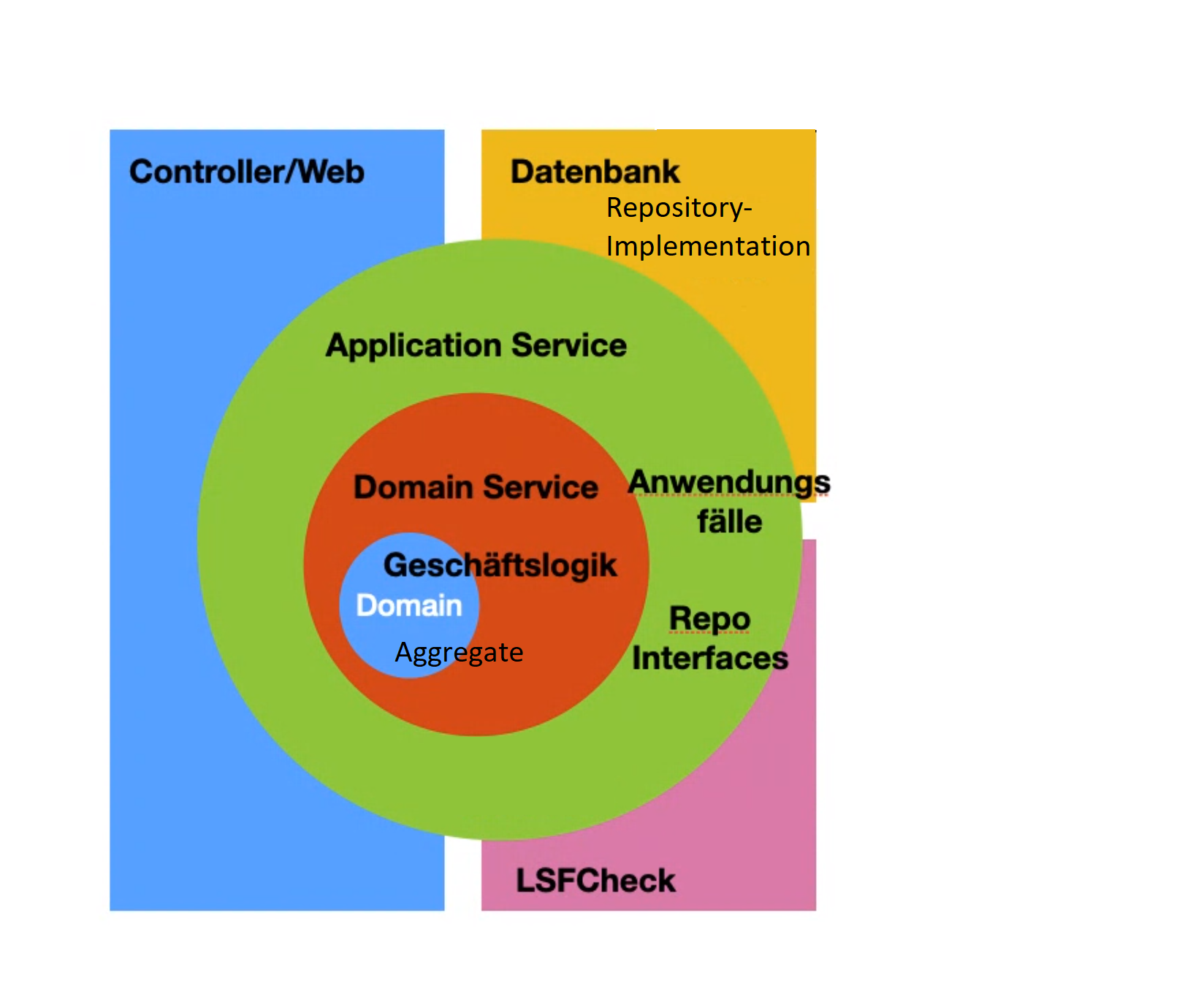 Diagramm der Rollen